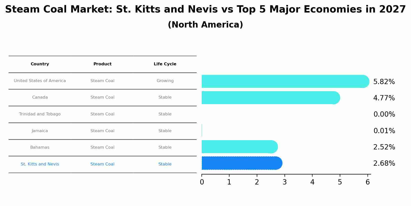 Steam Coal Market: St. Kitts and Nevis vs Top 5 Major Economies in 2027 (North America)
